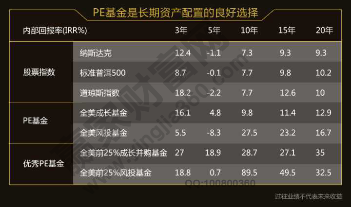 股权投资收益率