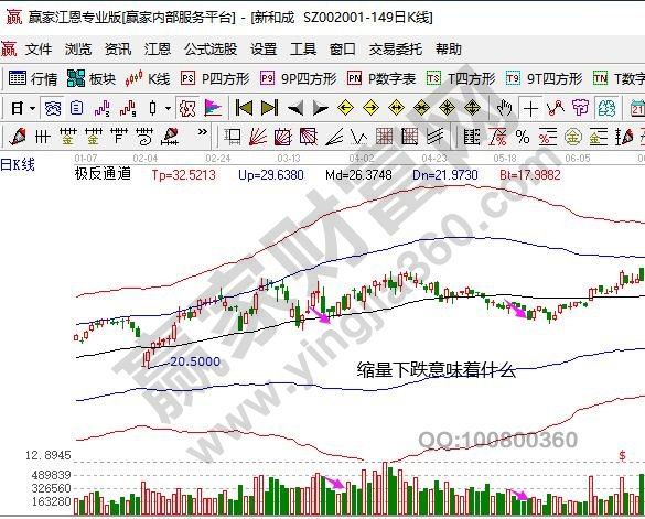缩量下跌意味着什么