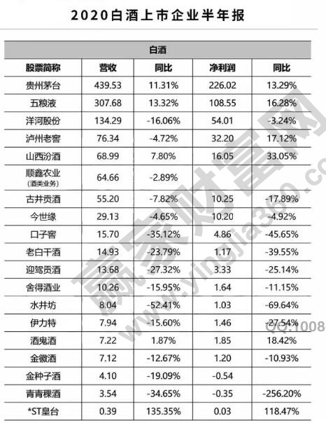 酒类行业半年报