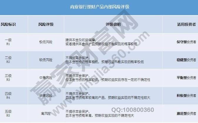 理财风险等级划分