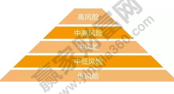 理财风险等级