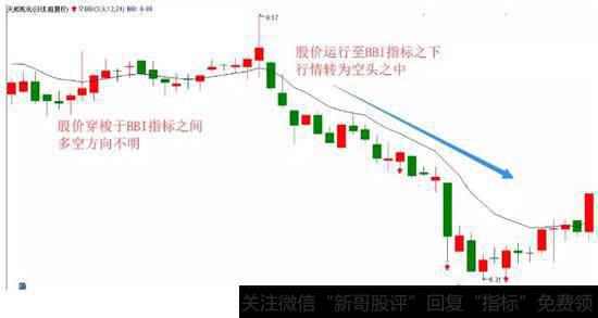 股价处于BBI指标线的下方