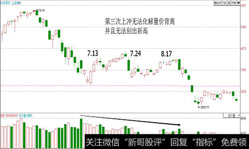 无法化解量价背离图解