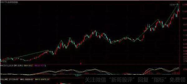 当时的日K线图