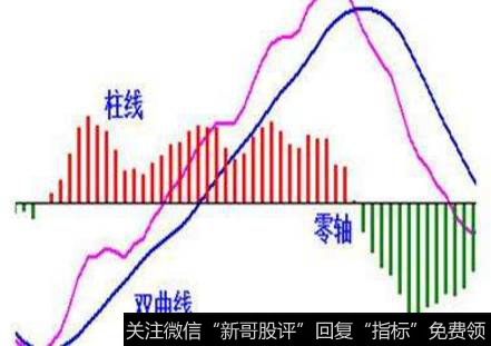 如何看懂MACD指标？