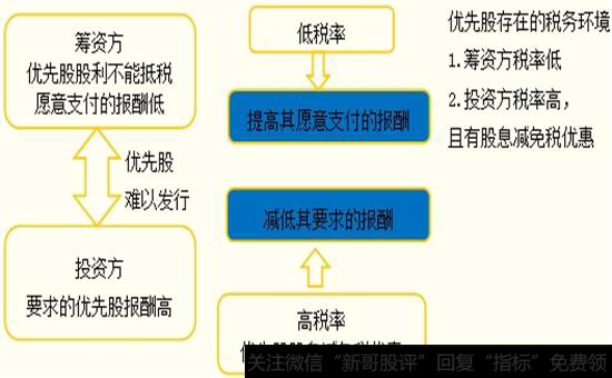 优先股股息率的确定