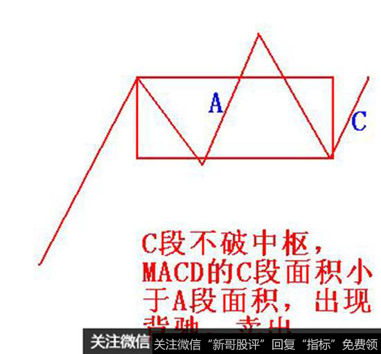后端的波折起伏空间没有前端的大，故此为线段背驰。
