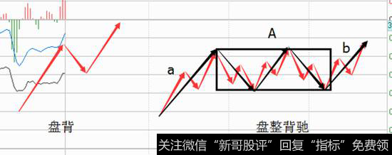 左面为盘背，右面为盘整背驰，从二者的波动幅度来看，可以清晰的分辨出较大的差别。