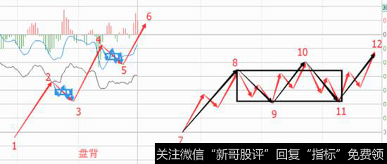 二者可以清晰的比较出，盘整背驰更加的细化。