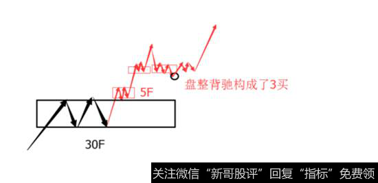 此为一个可以在盘整背驰中选择进场点的例图。