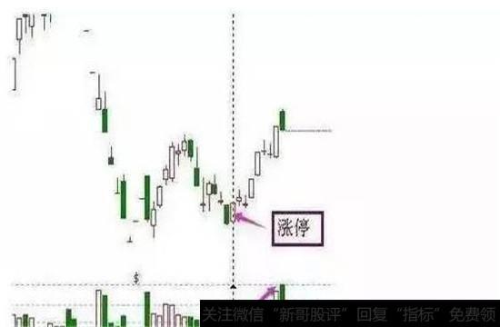 低位进行横盘震荡