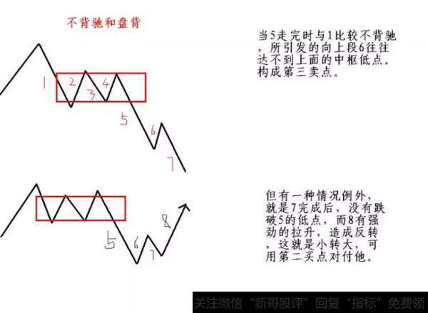 不背驰和盘整背驰示意图