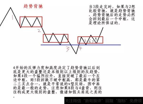 趋势背驰示意图
