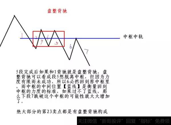 盘整背驰示意图