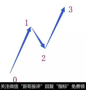 线段类盘整背驰之后的走势