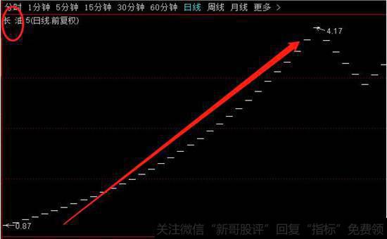 长油股票走势图