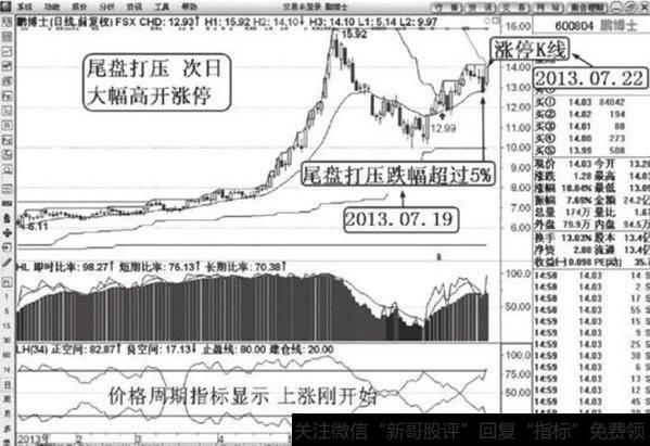 尾盘打压，K线位置都是中位，打压之后股价涨停