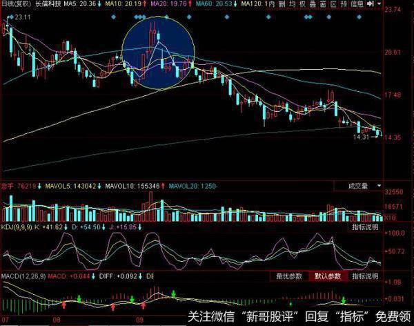 股票放量之脉冲式放量