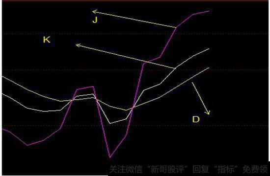 KD线详解图