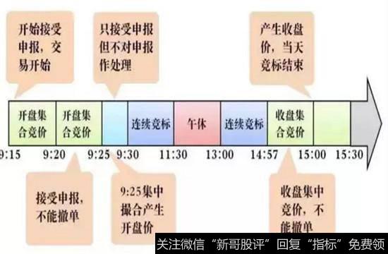 集合竞价交易时间