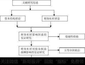 财务杠杆