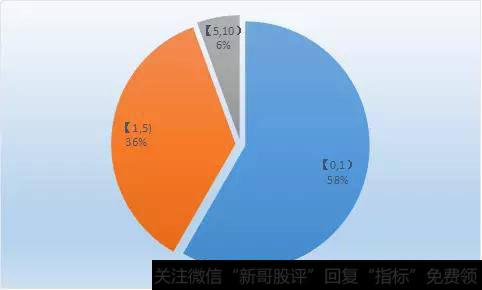 图1：预付卡费率情况占比分布图