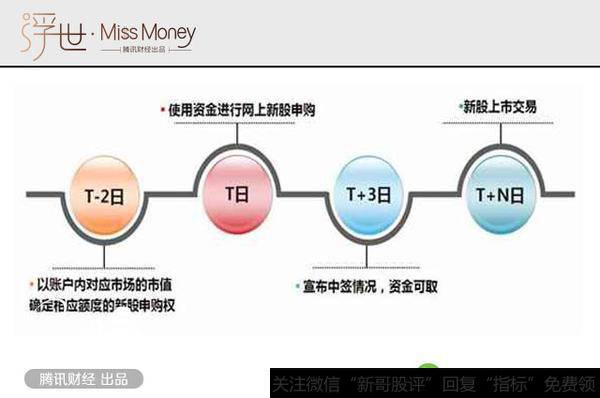 新股申购流程