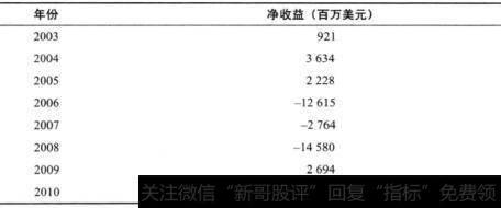 表19-1 福特公司的净收益情况