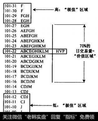 该图呈现为高成交量价格，或简称HVP