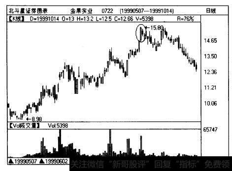 金果实业（0722)在1999年8月下旬所形成的一个“身怀六甲”K线组合