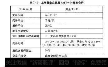 表7-3上海黄金交易所Au（T+D）标准合约