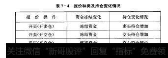 表7-4报价种类及持仓变化情况