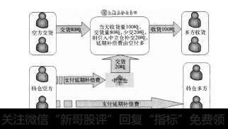 图7-1空头持仓方向多头持仓方支付延期补偿费