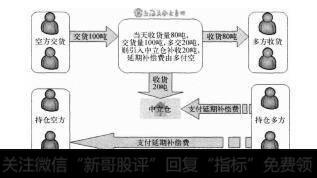 图7-2多头持仓方向空头持仓方支付延期补偿费