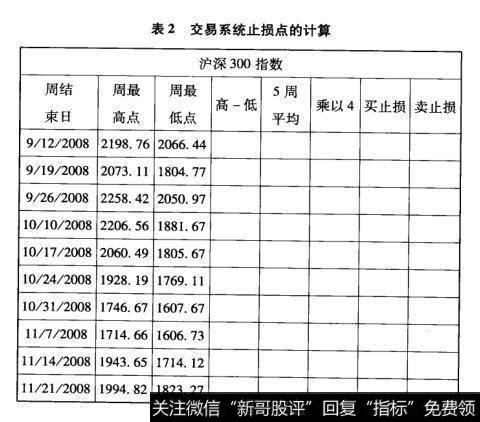 表2交易系统止损点的计算