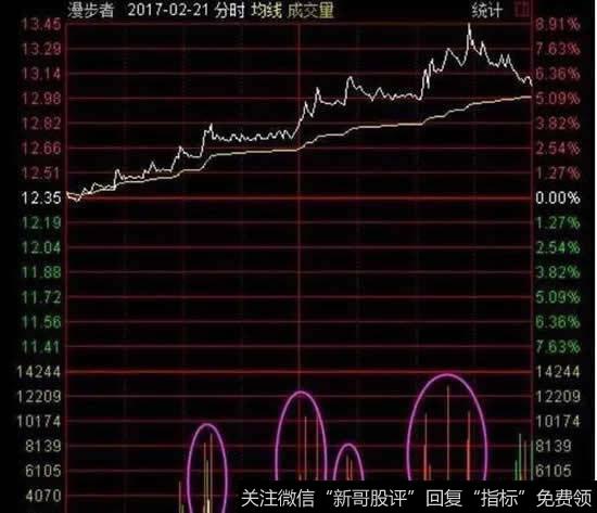 漫步者2月21日分时图
