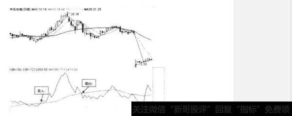 什么是能量潮指标(OBV)？如何理解能量潮指标(OBV)？
