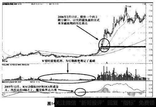 图14-6 2006年泛海建设实战解析
