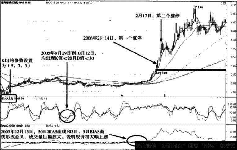 图14-7 2006年泛海建设实战解析