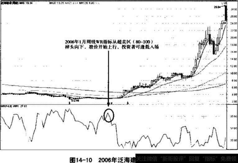 图14-10 2006年泛海建设实战解析