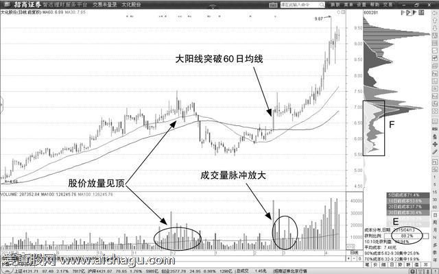 均线稳赚买入法