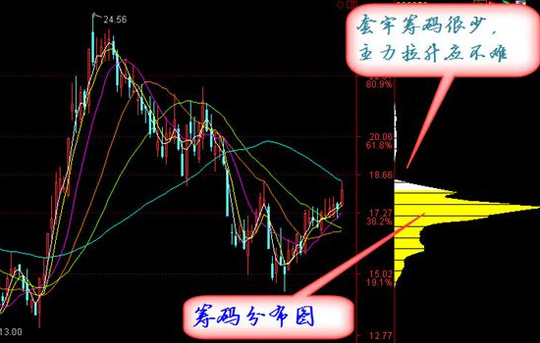 如何看懂筹码分布图1.jpg