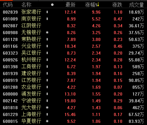 日涨幅排名前三的银行