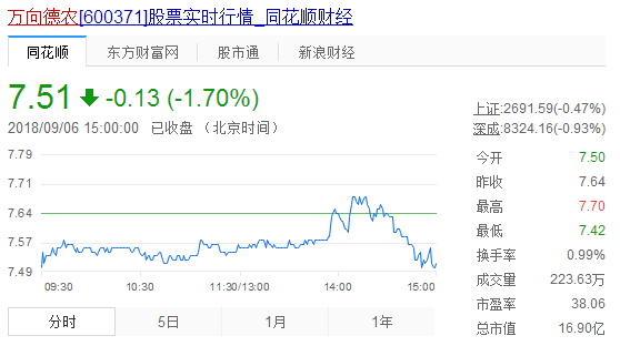 万向德农股票行情