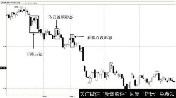 上海机场(600009)2008.01.02—2008.06.02日蜡烛图(下降三法）