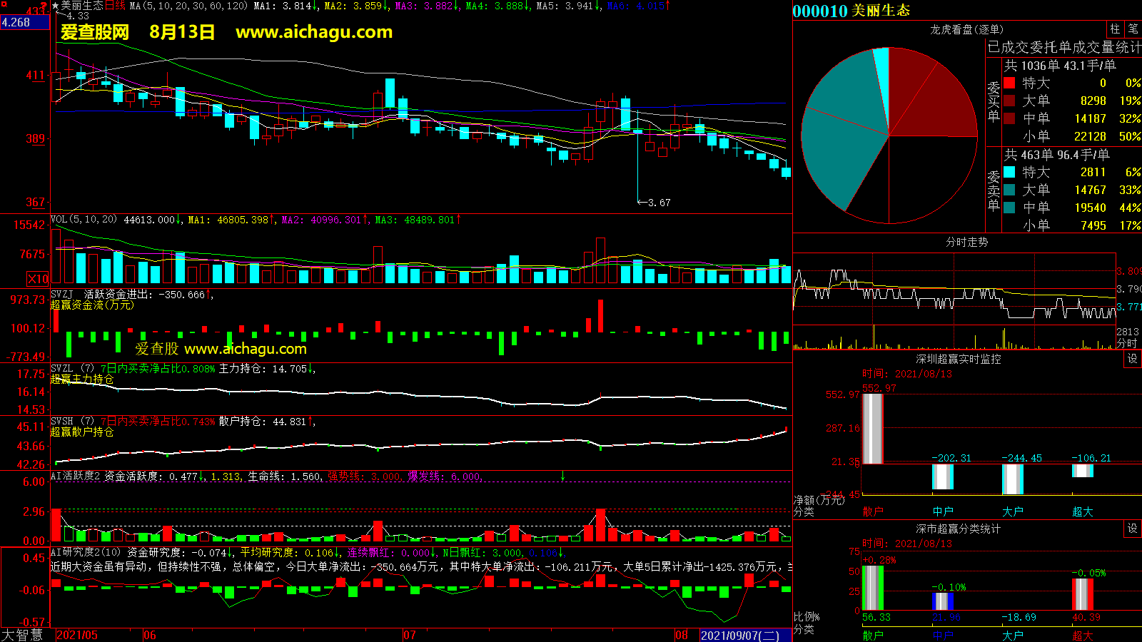 美丽生态(000010)大智慧超赢数据