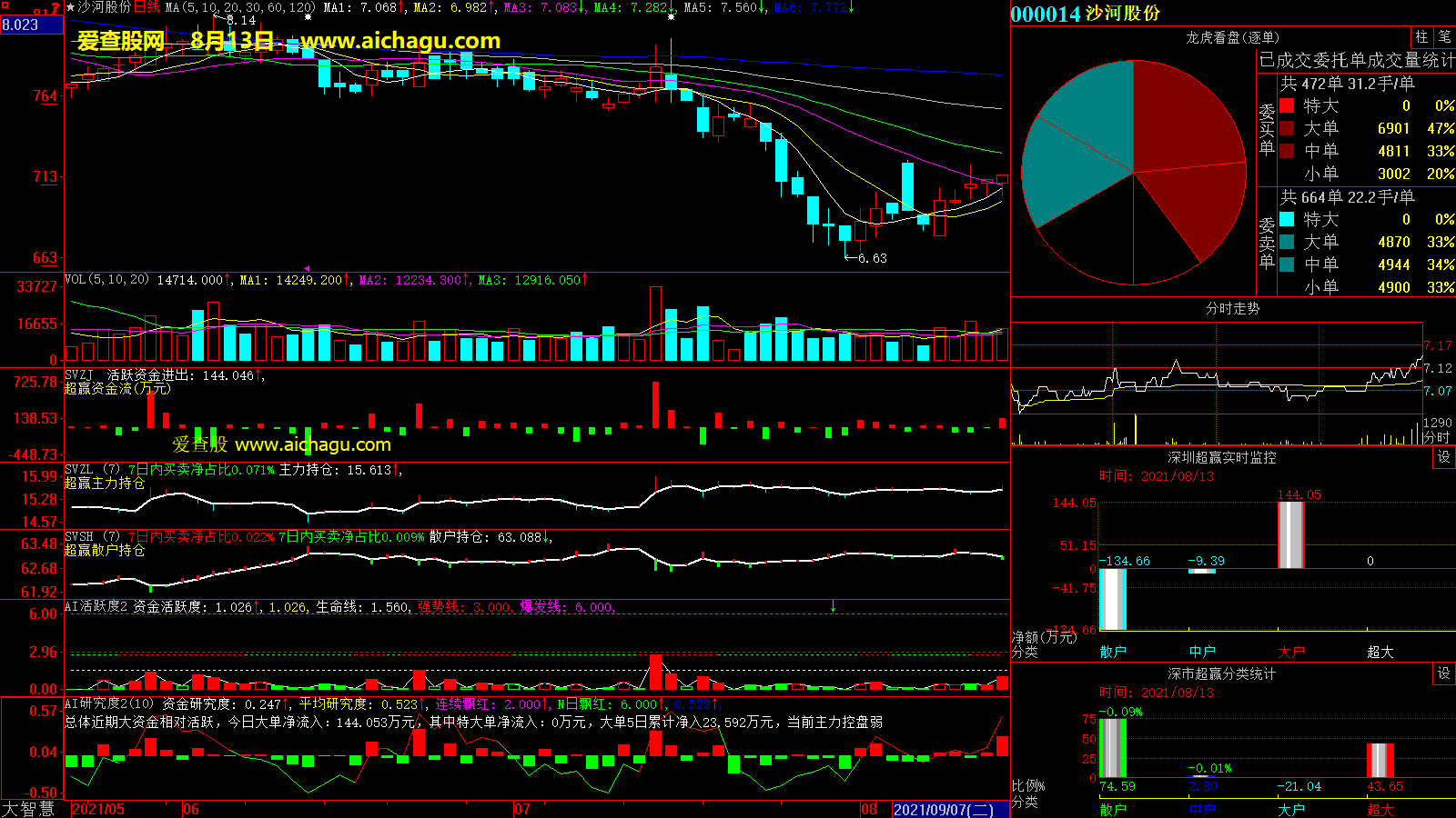 沙河股份(000014)大智慧超赢数据