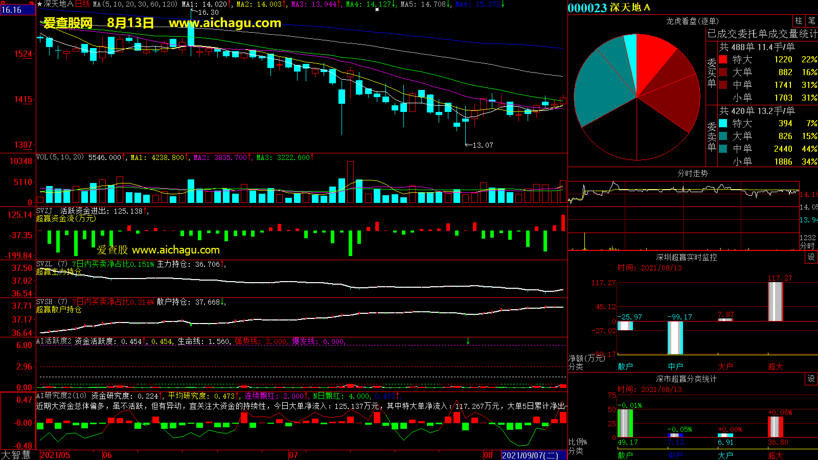深天地A(000023)大智慧超赢数据
