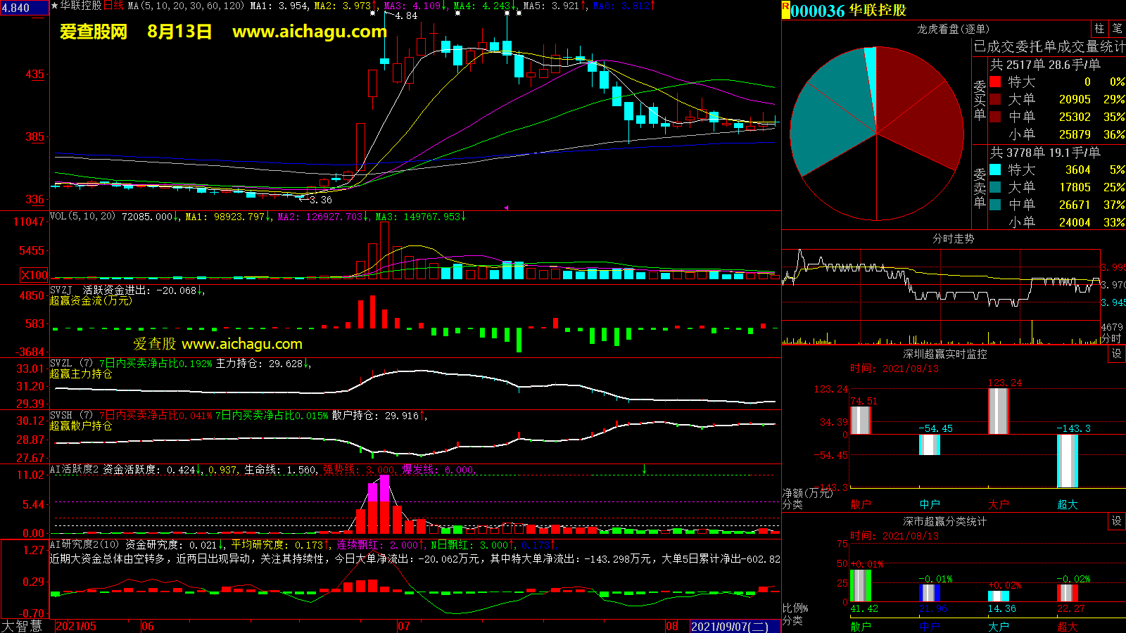 华联控股(000036)大智慧超赢数据