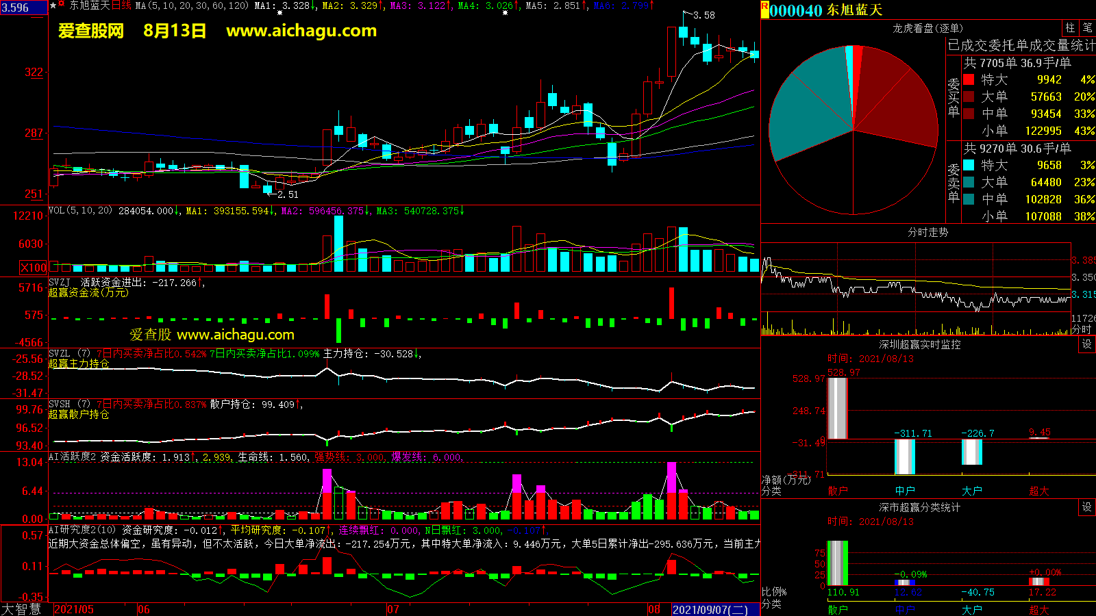 东旭蓝天(000040)大智慧超赢数据